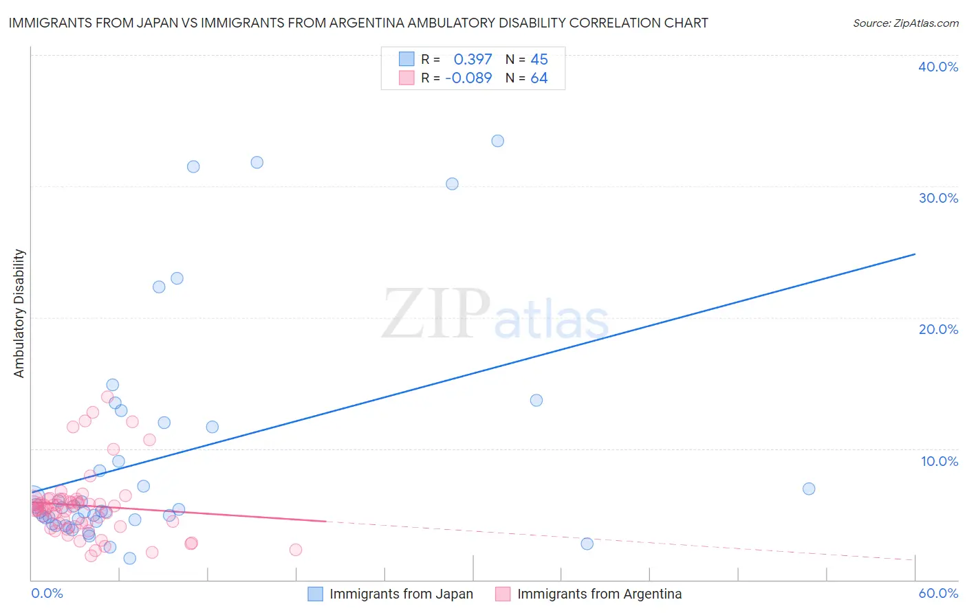 Immigrants from Japan vs Immigrants from Argentina Ambulatory Disability