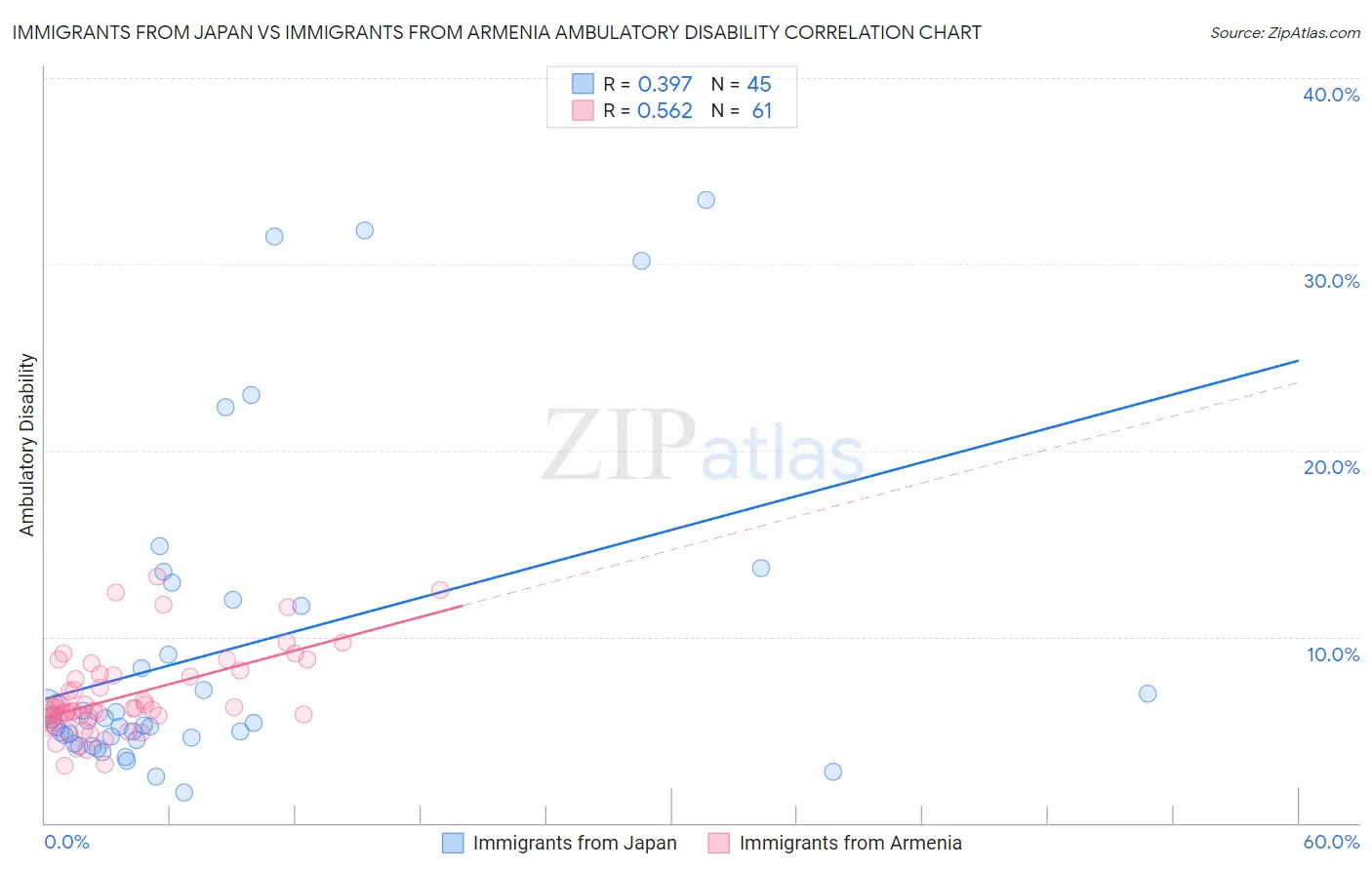 Immigrants from Japan vs Immigrants from Armenia Ambulatory Disability