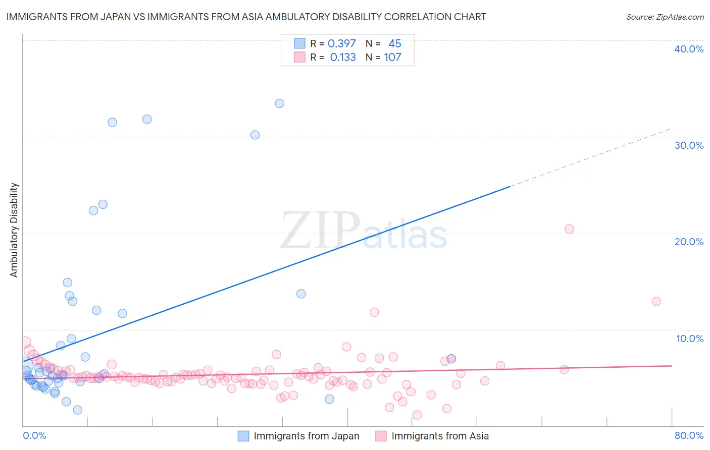 Immigrants from Japan vs Immigrants from Asia Ambulatory Disability