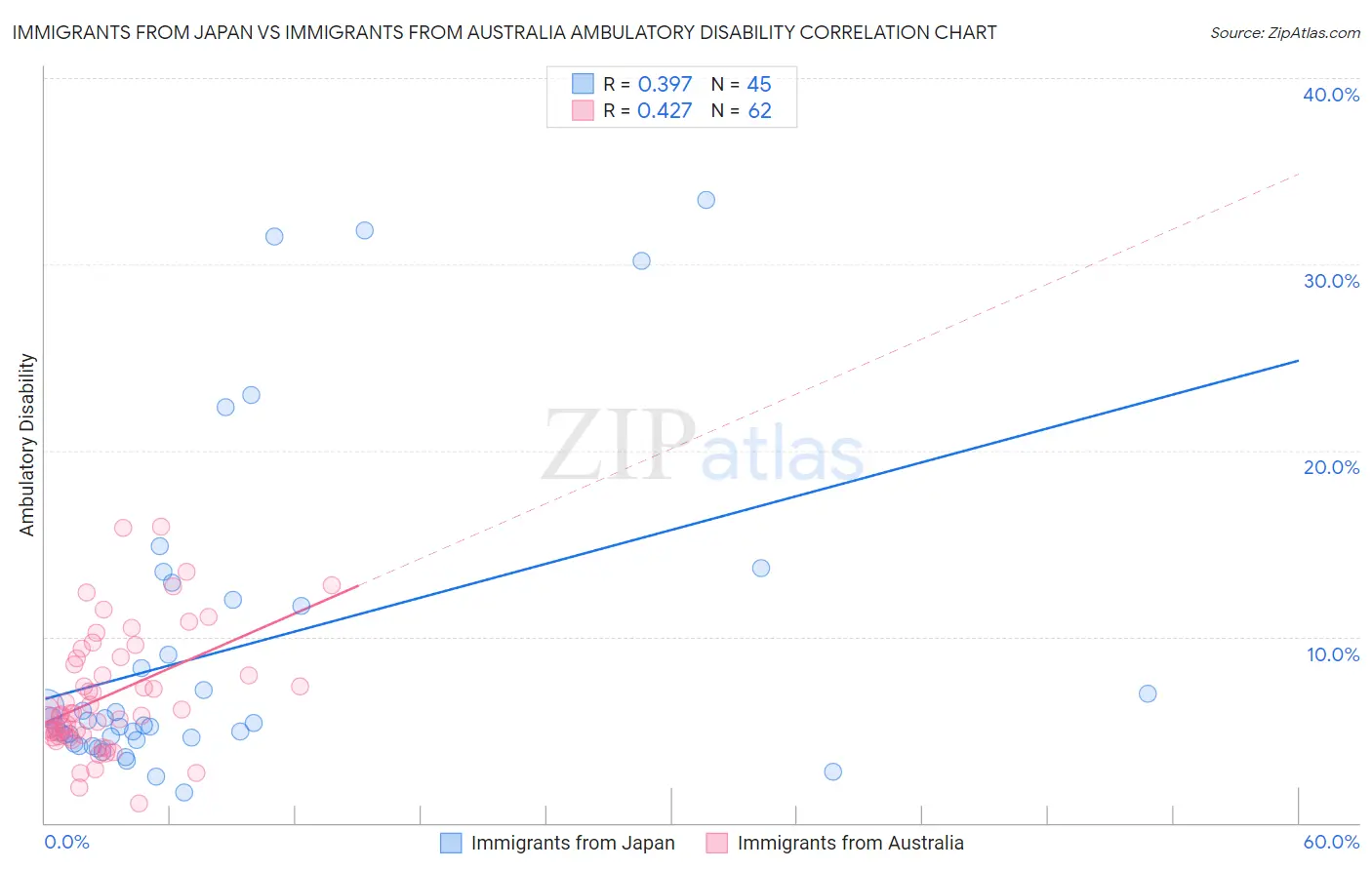 Immigrants from Japan vs Immigrants from Australia Ambulatory Disability