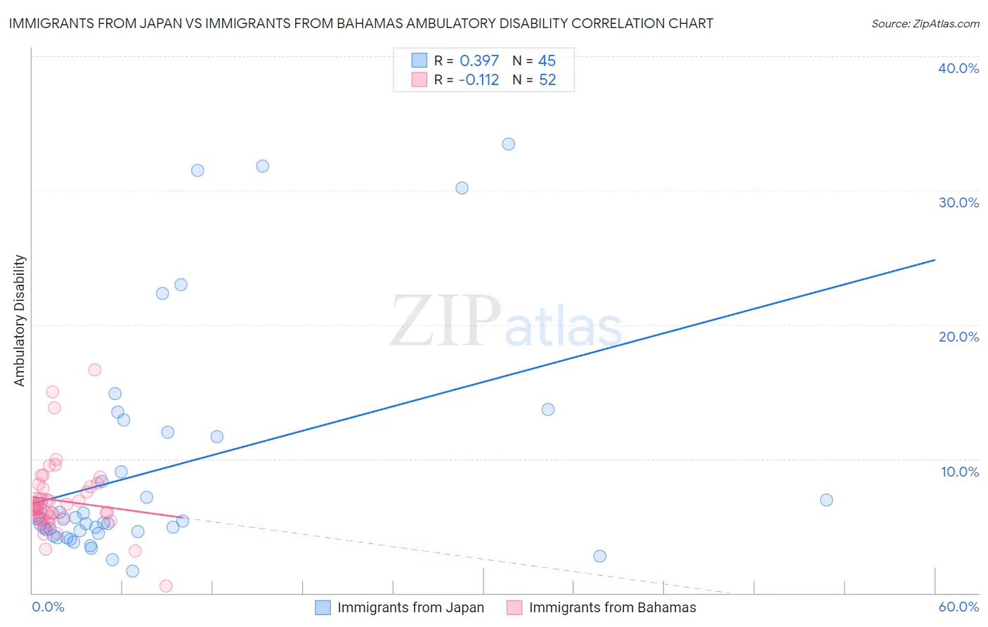 Immigrants from Japan vs Immigrants from Bahamas Ambulatory Disability