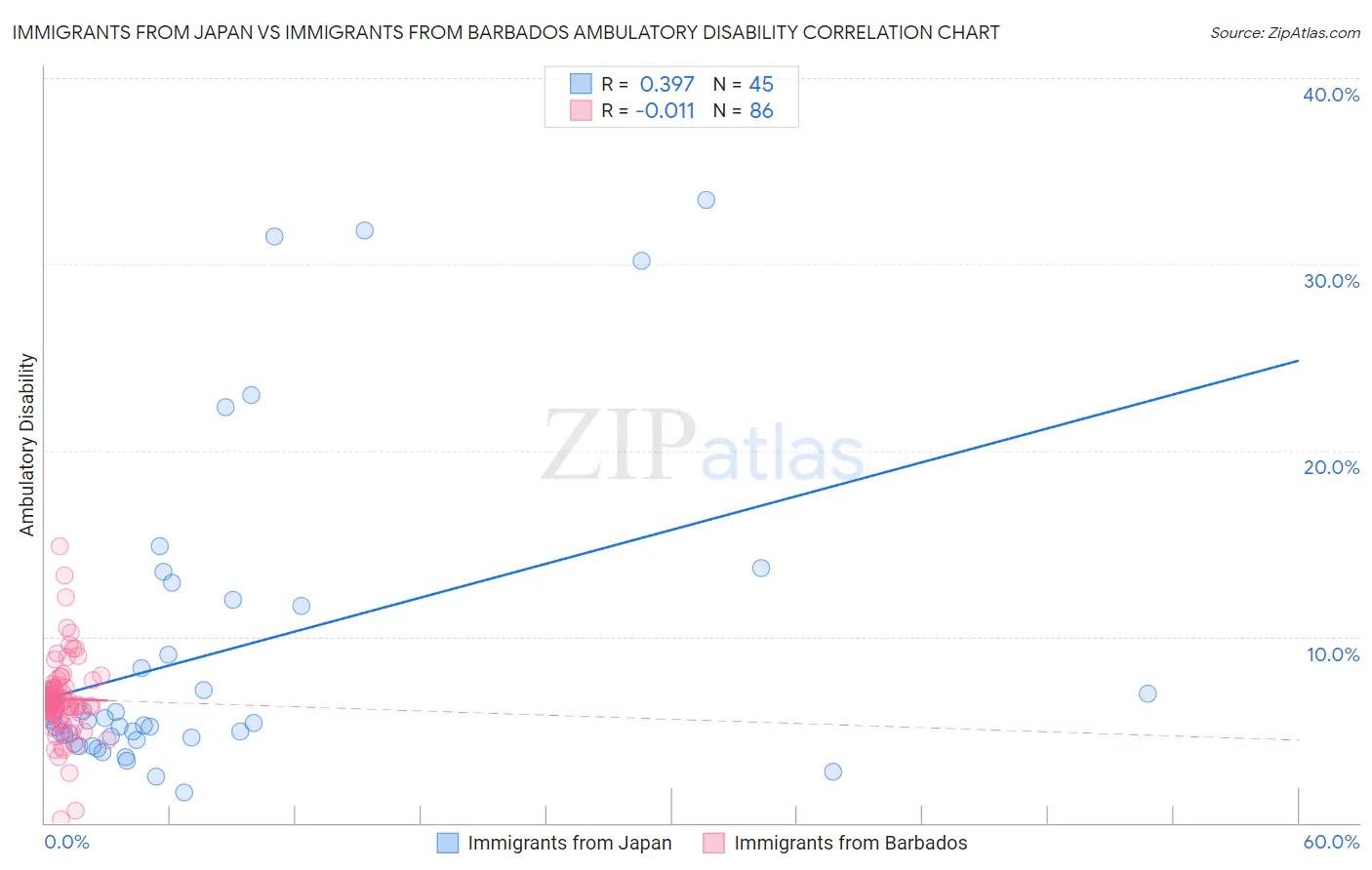 Immigrants from Japan vs Immigrants from Barbados Ambulatory Disability