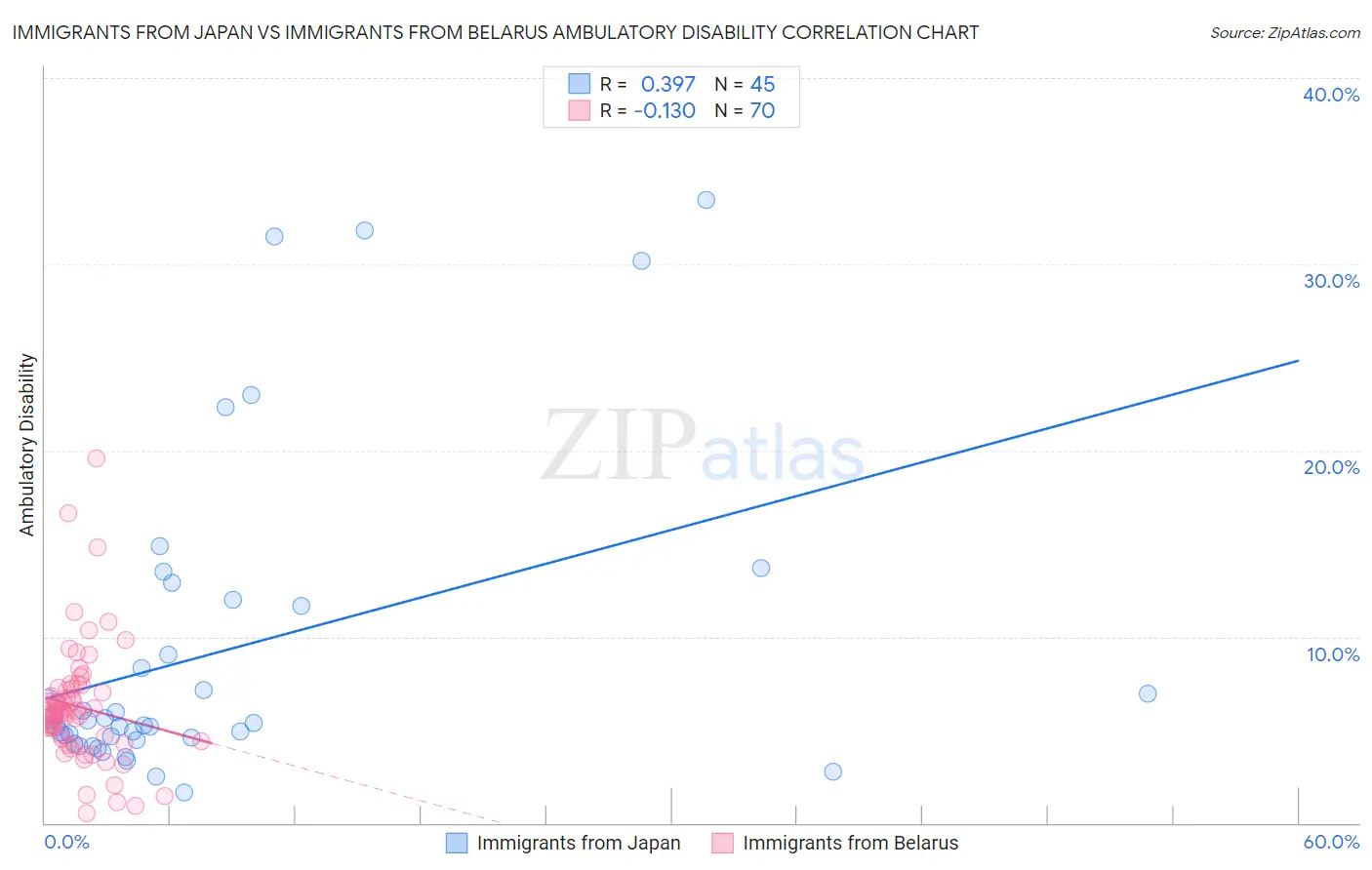 Immigrants from Japan vs Immigrants from Belarus Ambulatory Disability