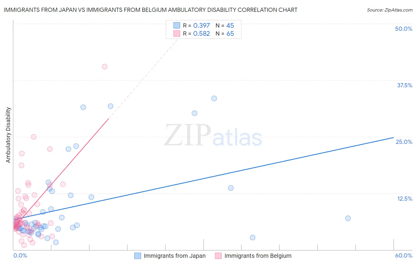 Immigrants from Japan vs Immigrants from Belgium Ambulatory Disability