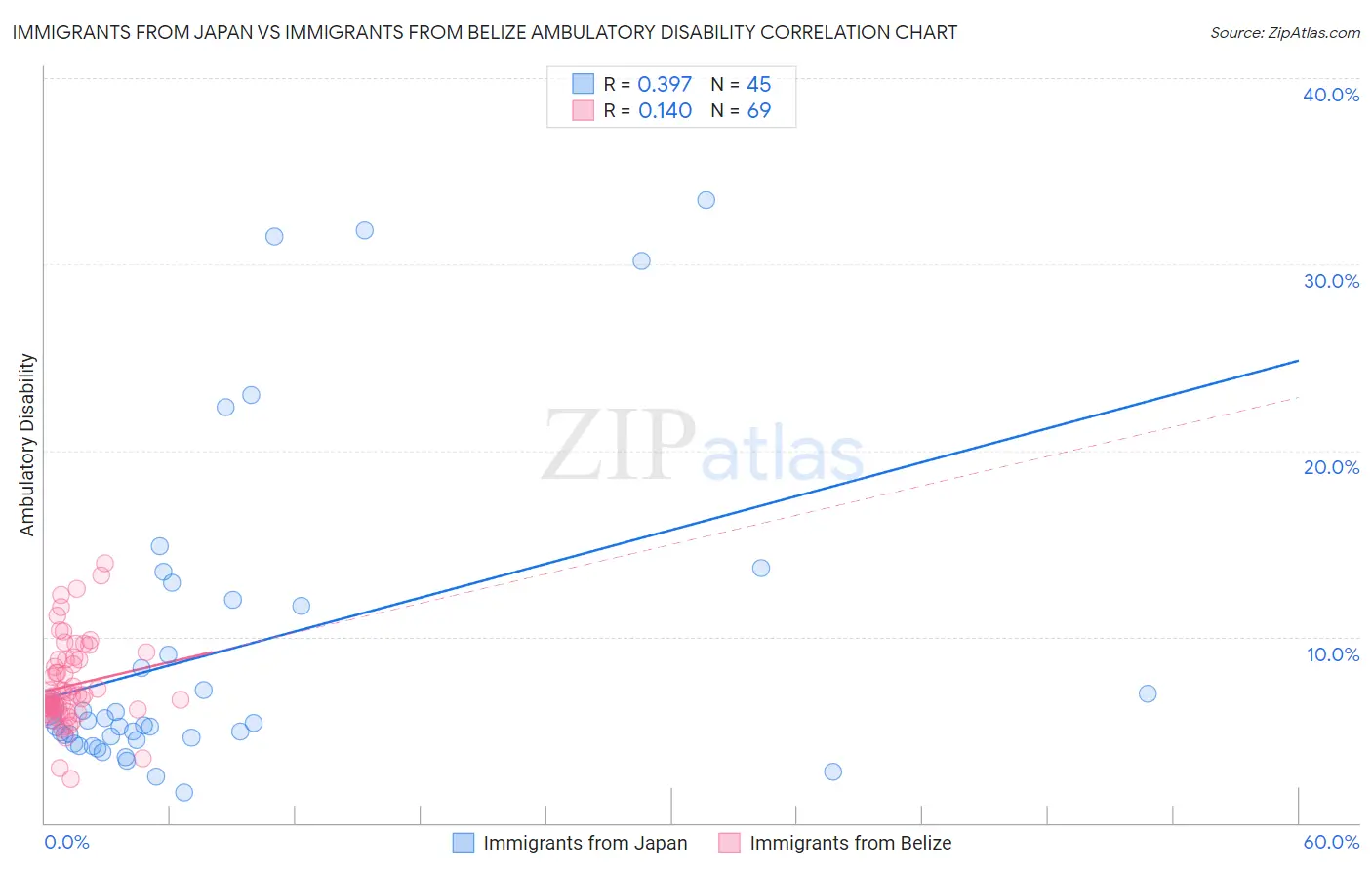 Immigrants from Japan vs Immigrants from Belize Ambulatory Disability