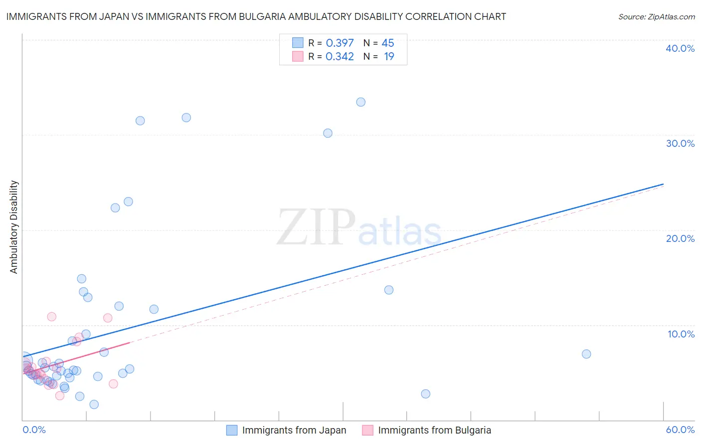Immigrants from Japan vs Immigrants from Bulgaria Ambulatory Disability