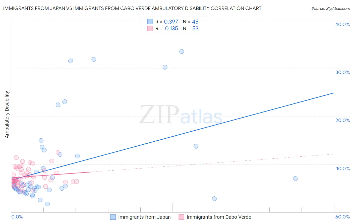 Immigrants from Japan vs Immigrants from Cabo Verde Ambulatory Disability