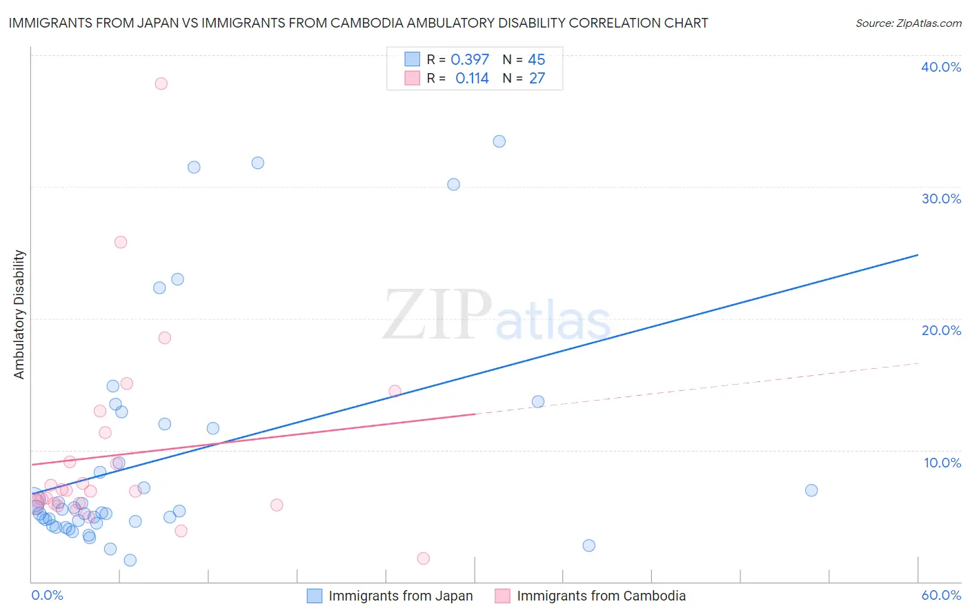 Immigrants from Japan vs Immigrants from Cambodia Ambulatory Disability