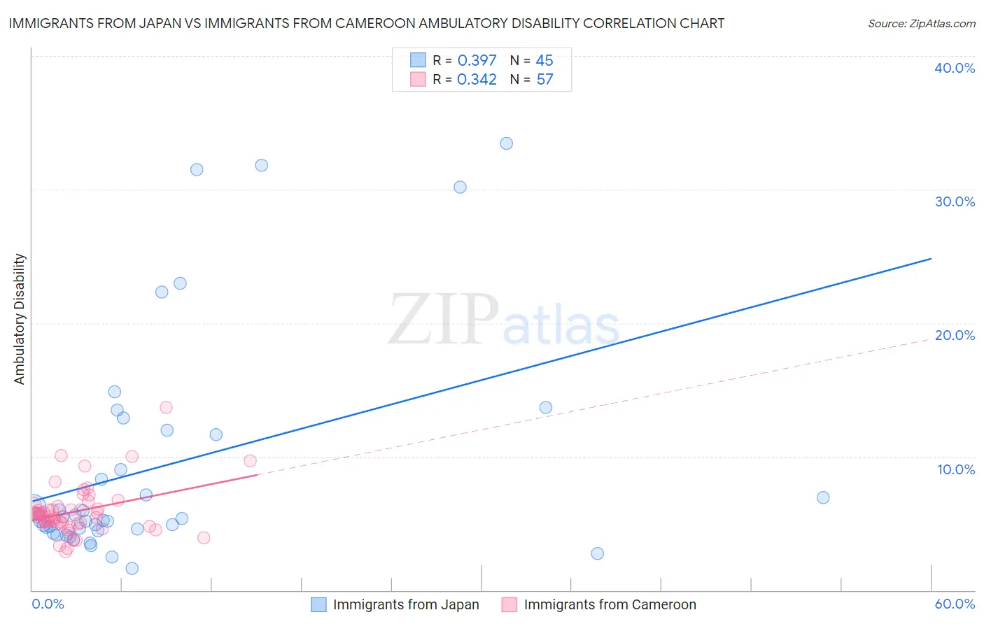 Immigrants from Japan vs Immigrants from Cameroon Ambulatory Disability