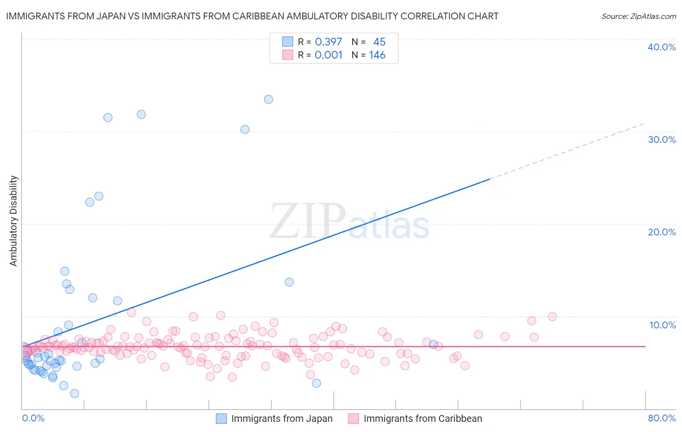 Immigrants from Japan vs Immigrants from Caribbean Ambulatory Disability