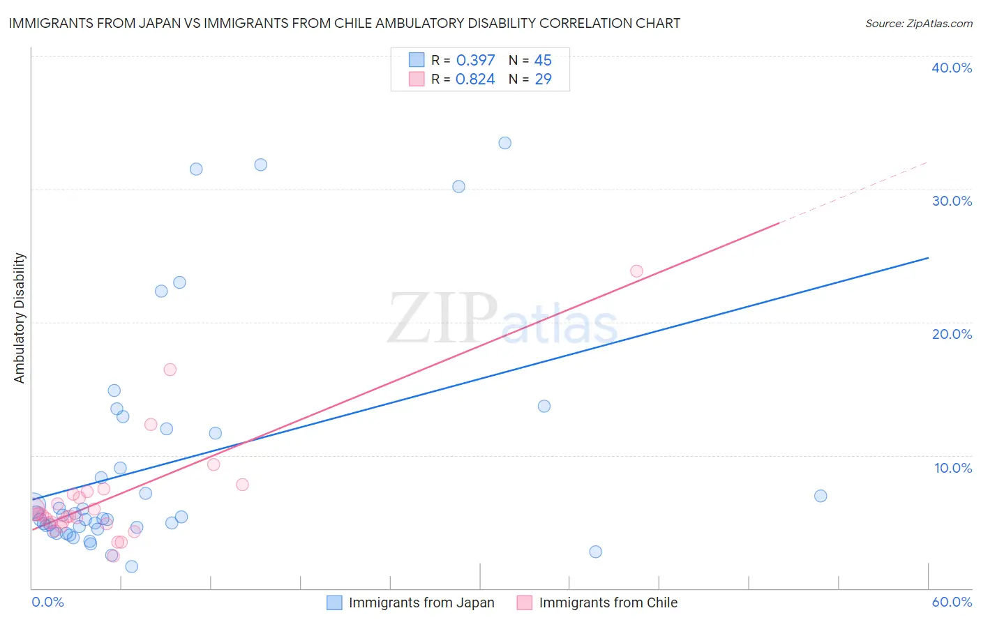 Immigrants from Japan vs Immigrants from Chile Ambulatory Disability