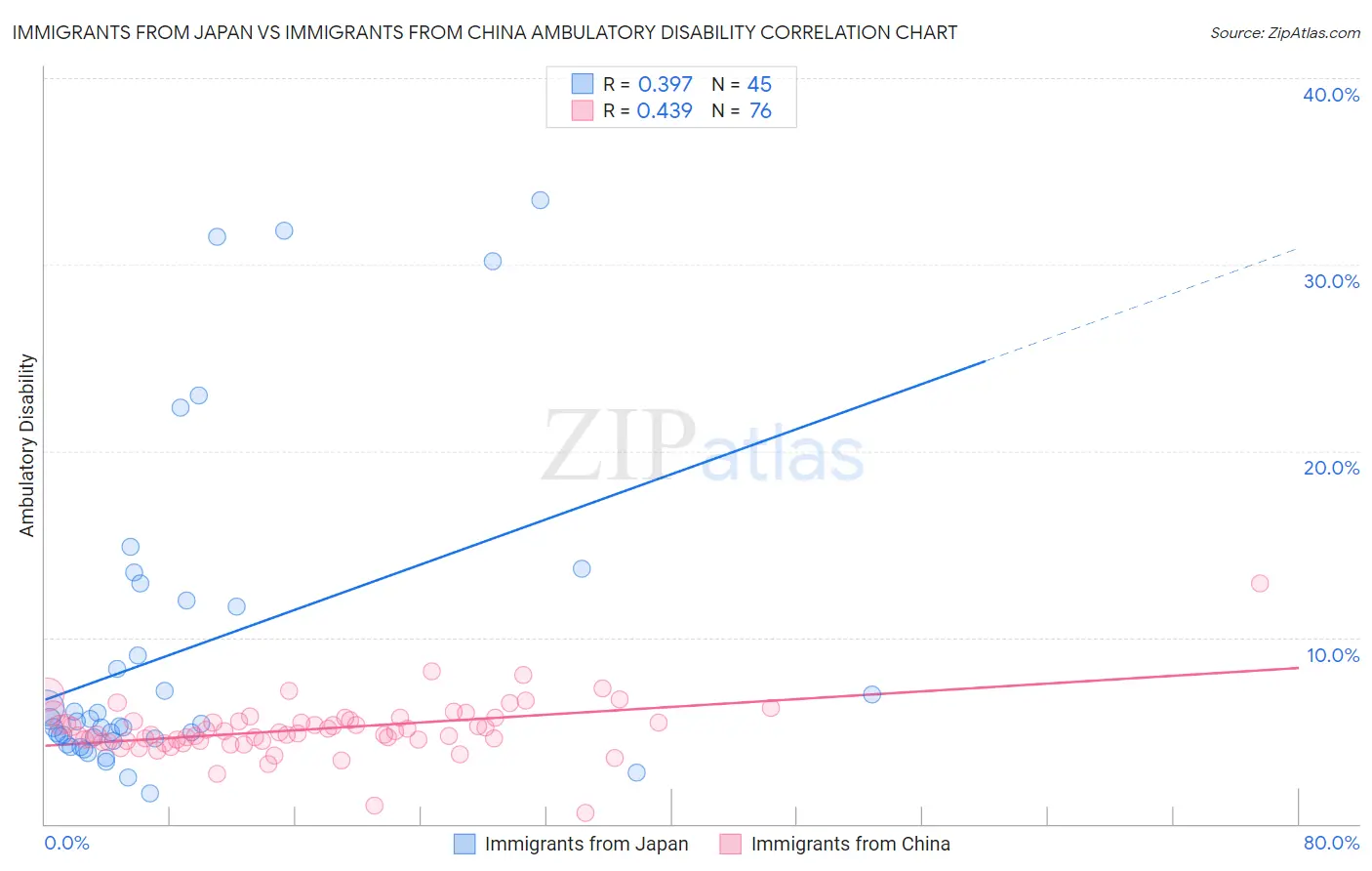 Immigrants from Japan vs Immigrants from China Ambulatory Disability