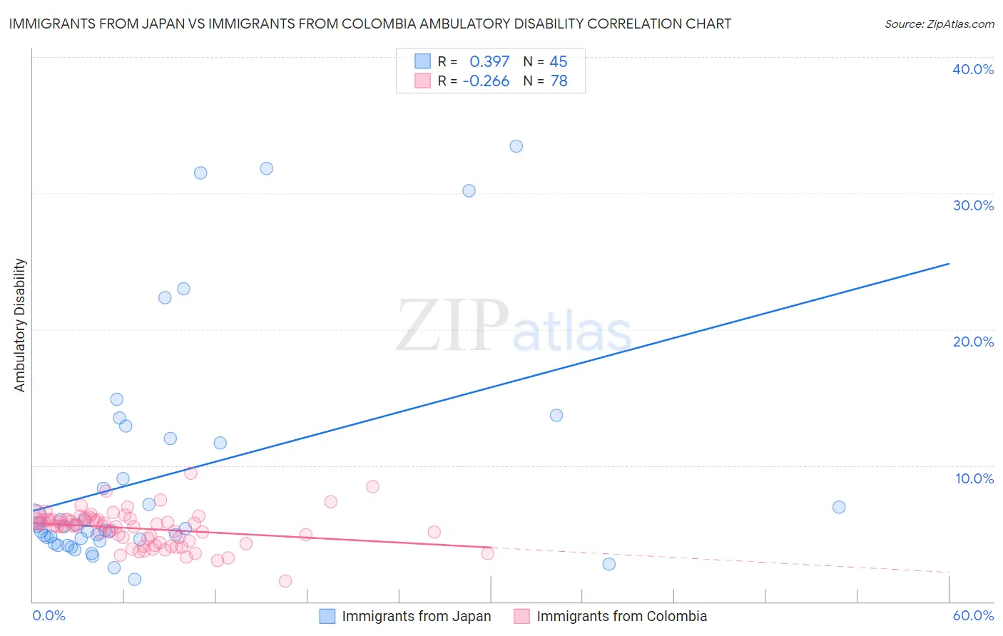 Immigrants from Japan vs Immigrants from Colombia Ambulatory Disability