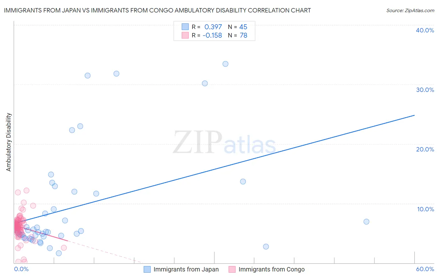 Immigrants from Japan vs Immigrants from Congo Ambulatory Disability