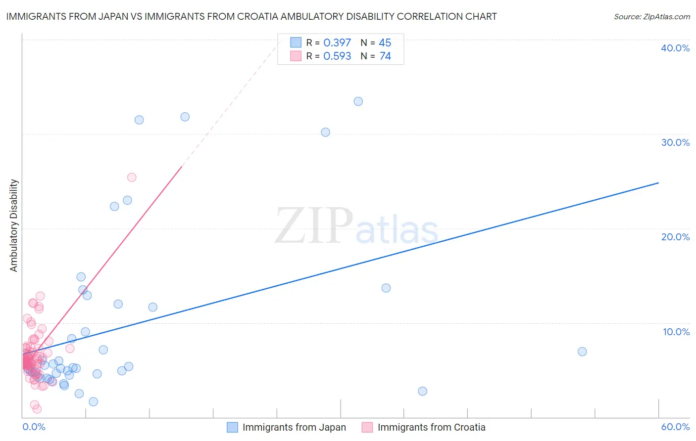 Immigrants from Japan vs Immigrants from Croatia Ambulatory Disability