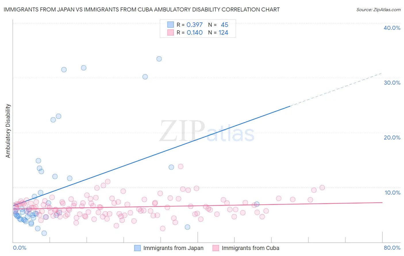 Immigrants from Japan vs Immigrants from Cuba Ambulatory Disability