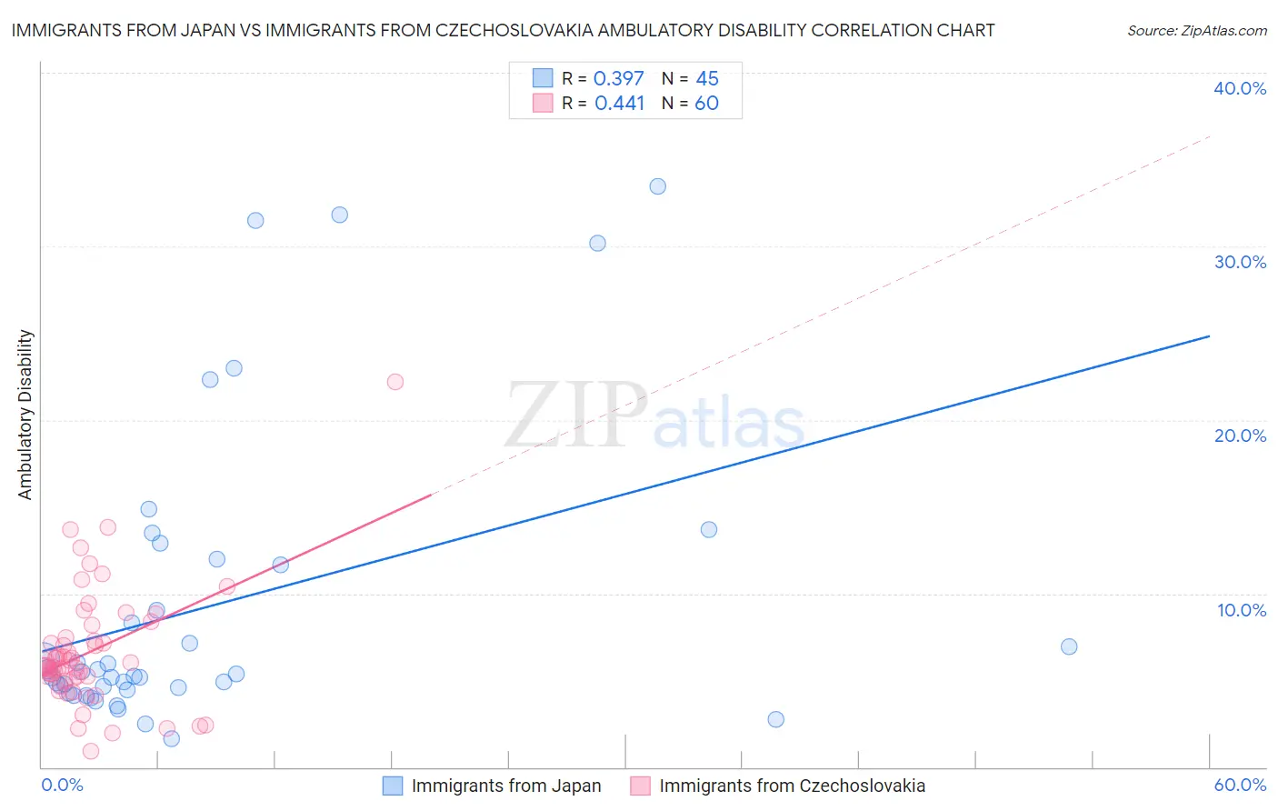 Immigrants from Japan vs Immigrants from Czechoslovakia Ambulatory Disability