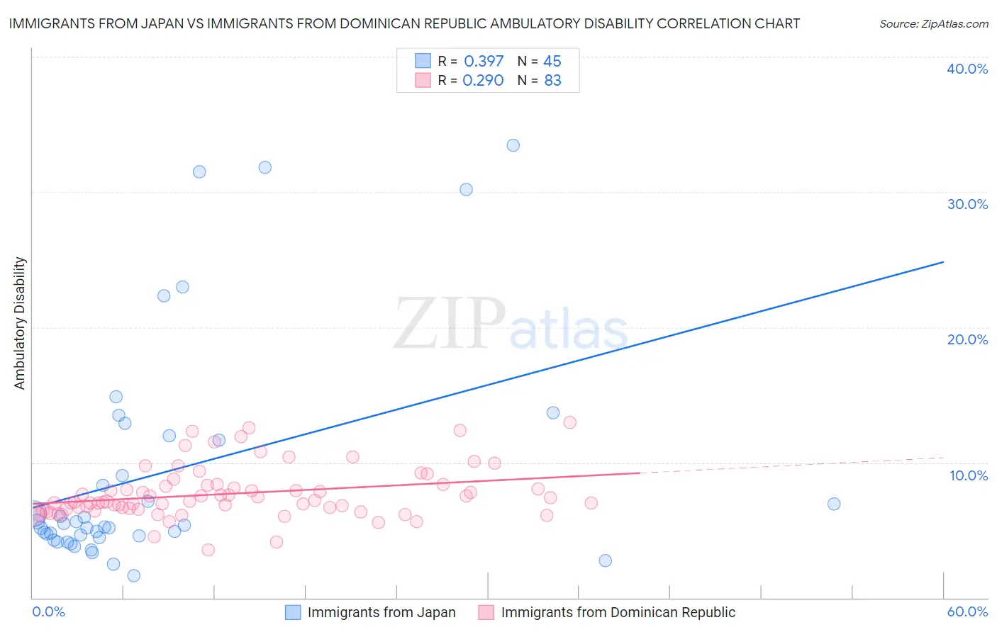 Immigrants from Japan vs Immigrants from Dominican Republic Ambulatory Disability