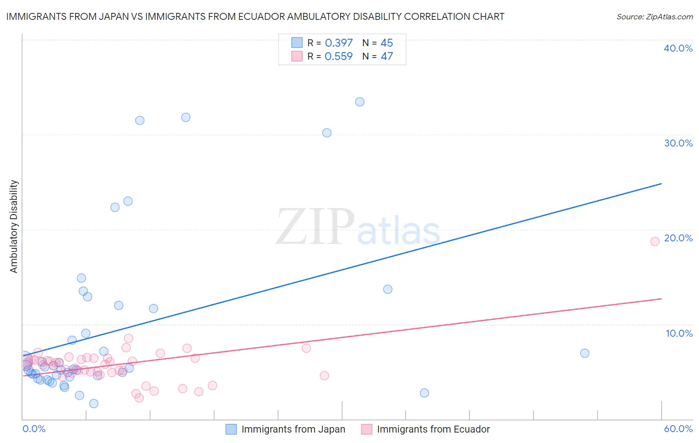 Immigrants from Japan vs Immigrants from Ecuador Ambulatory Disability