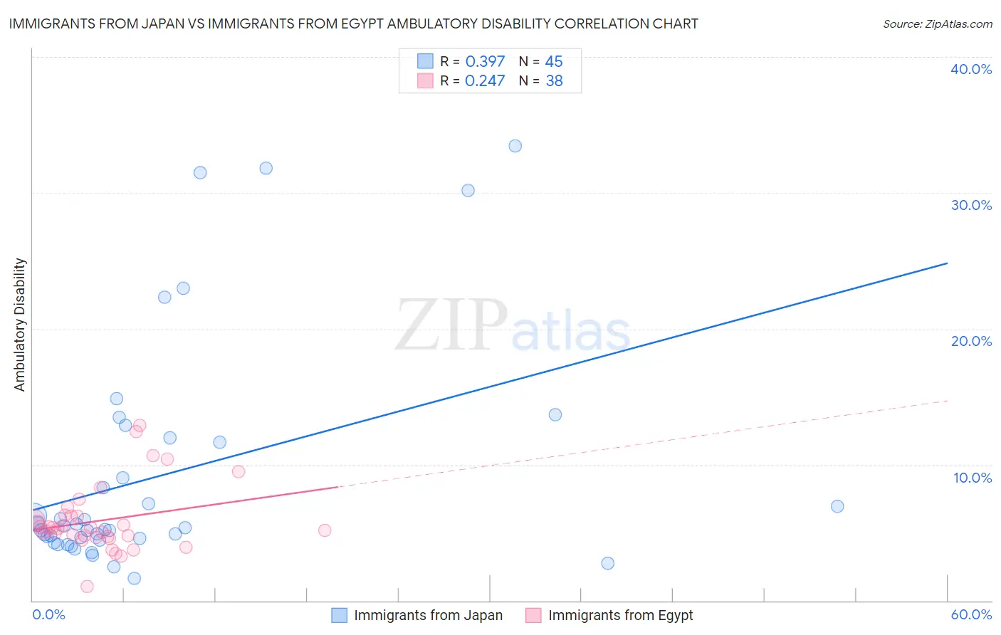 Immigrants from Japan vs Immigrants from Egypt Ambulatory Disability
