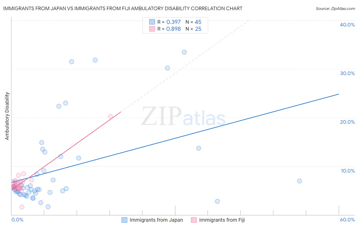 Immigrants from Japan vs Immigrants from Fiji Ambulatory Disability