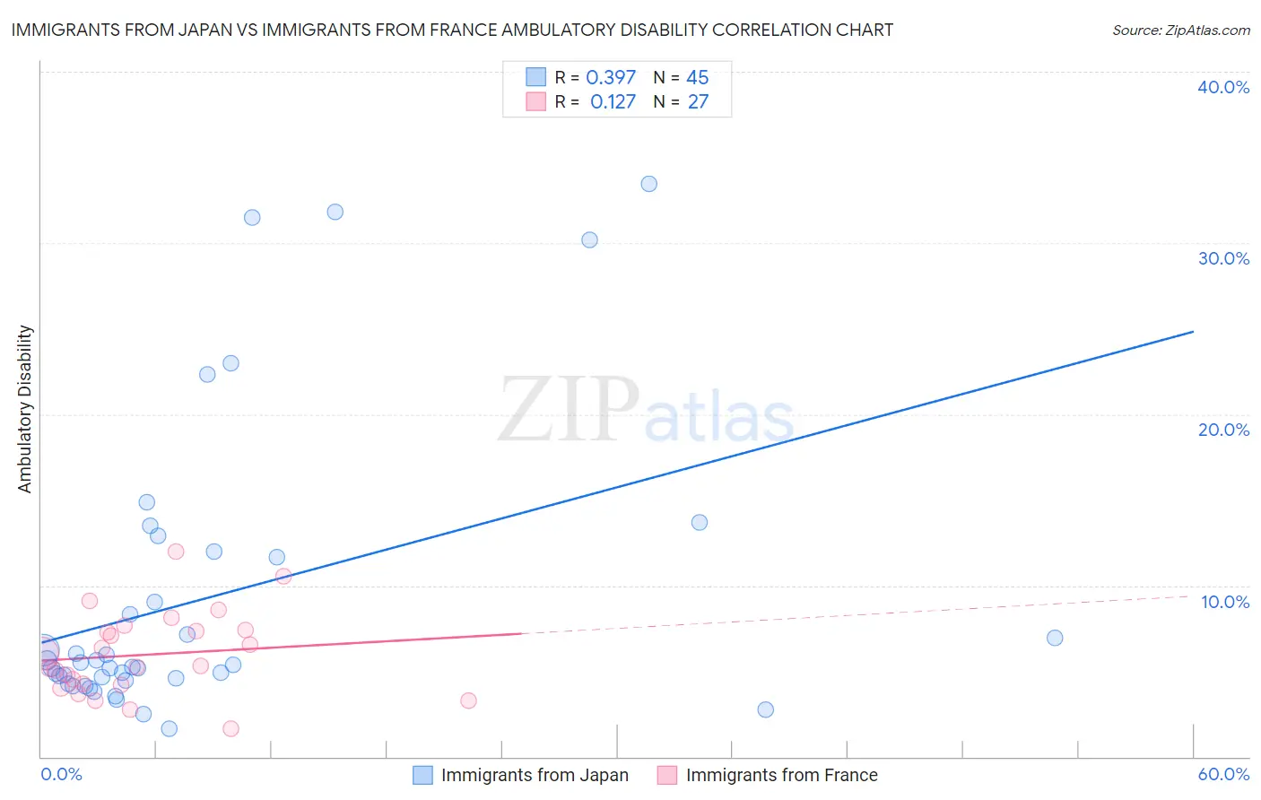 Immigrants from Japan vs Immigrants from France Ambulatory Disability