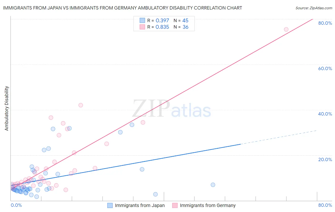 Immigrants from Japan vs Immigrants from Germany Ambulatory Disability