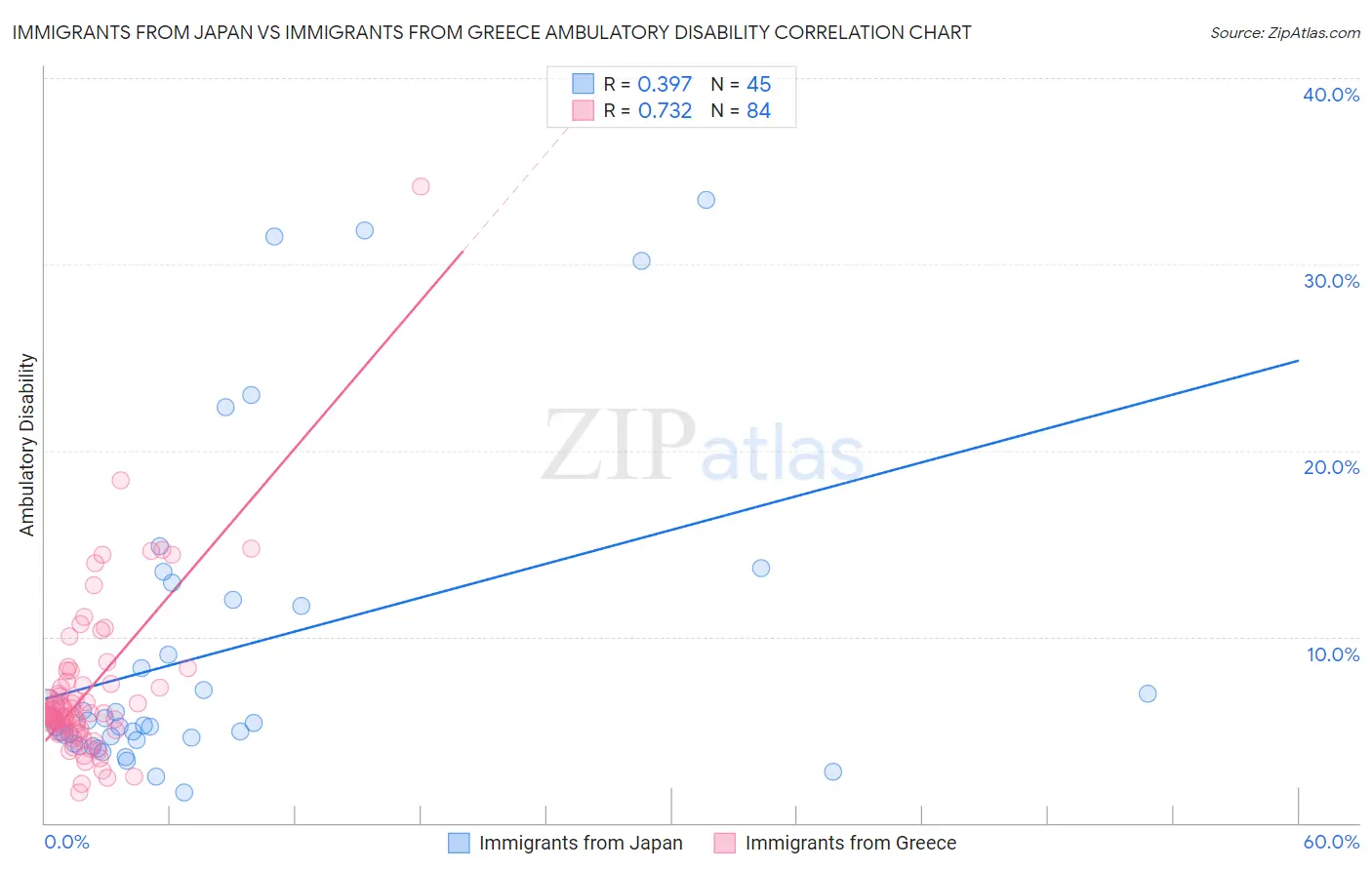 Immigrants from Japan vs Immigrants from Greece Ambulatory Disability