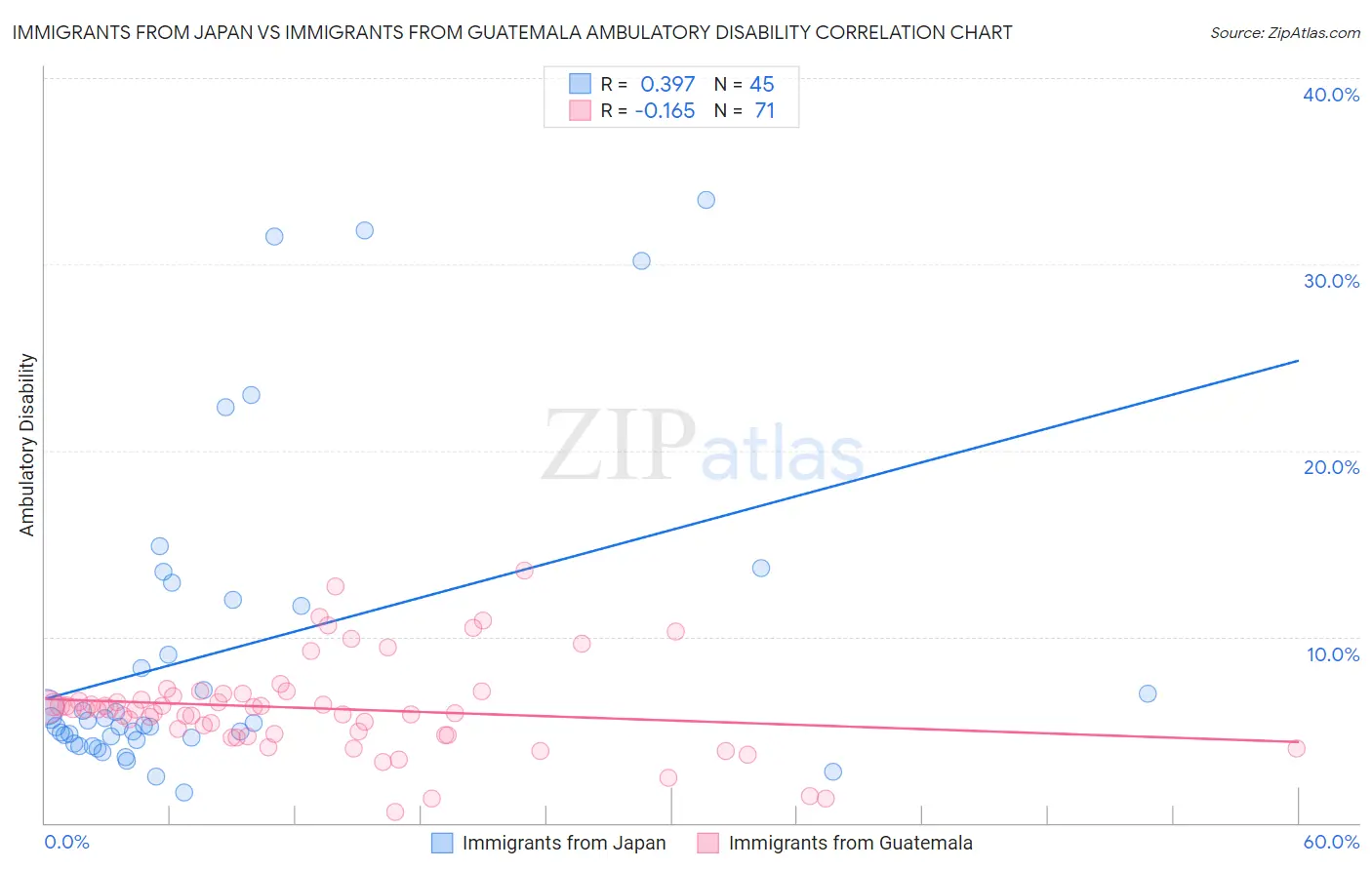 Immigrants from Japan vs Immigrants from Guatemala Ambulatory Disability