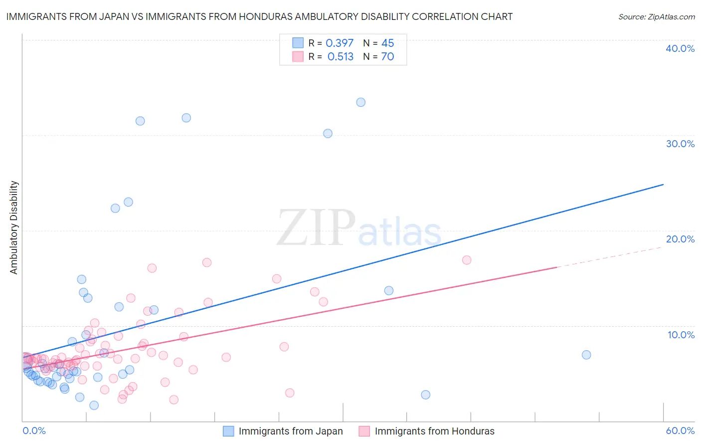 Immigrants from Japan vs Immigrants from Honduras Ambulatory Disability