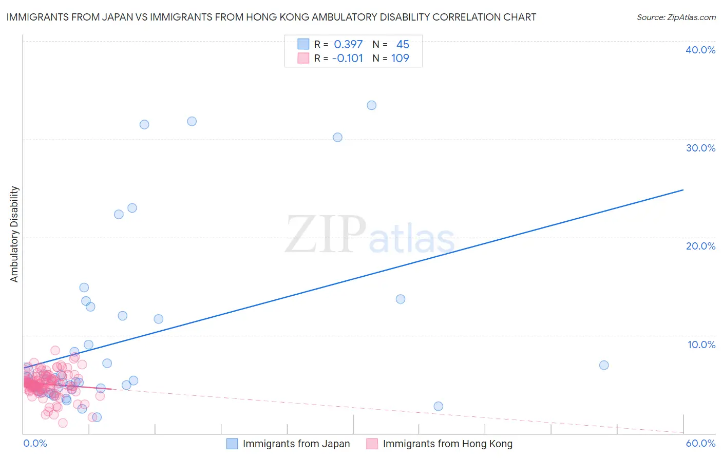 Immigrants from Japan vs Immigrants from Hong Kong Ambulatory Disability