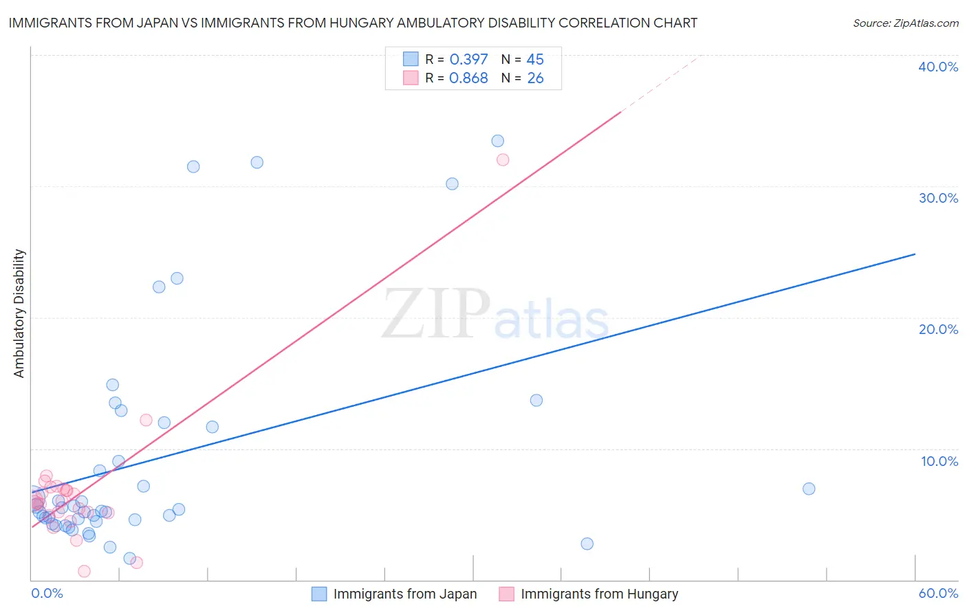 Immigrants from Japan vs Immigrants from Hungary Ambulatory Disability