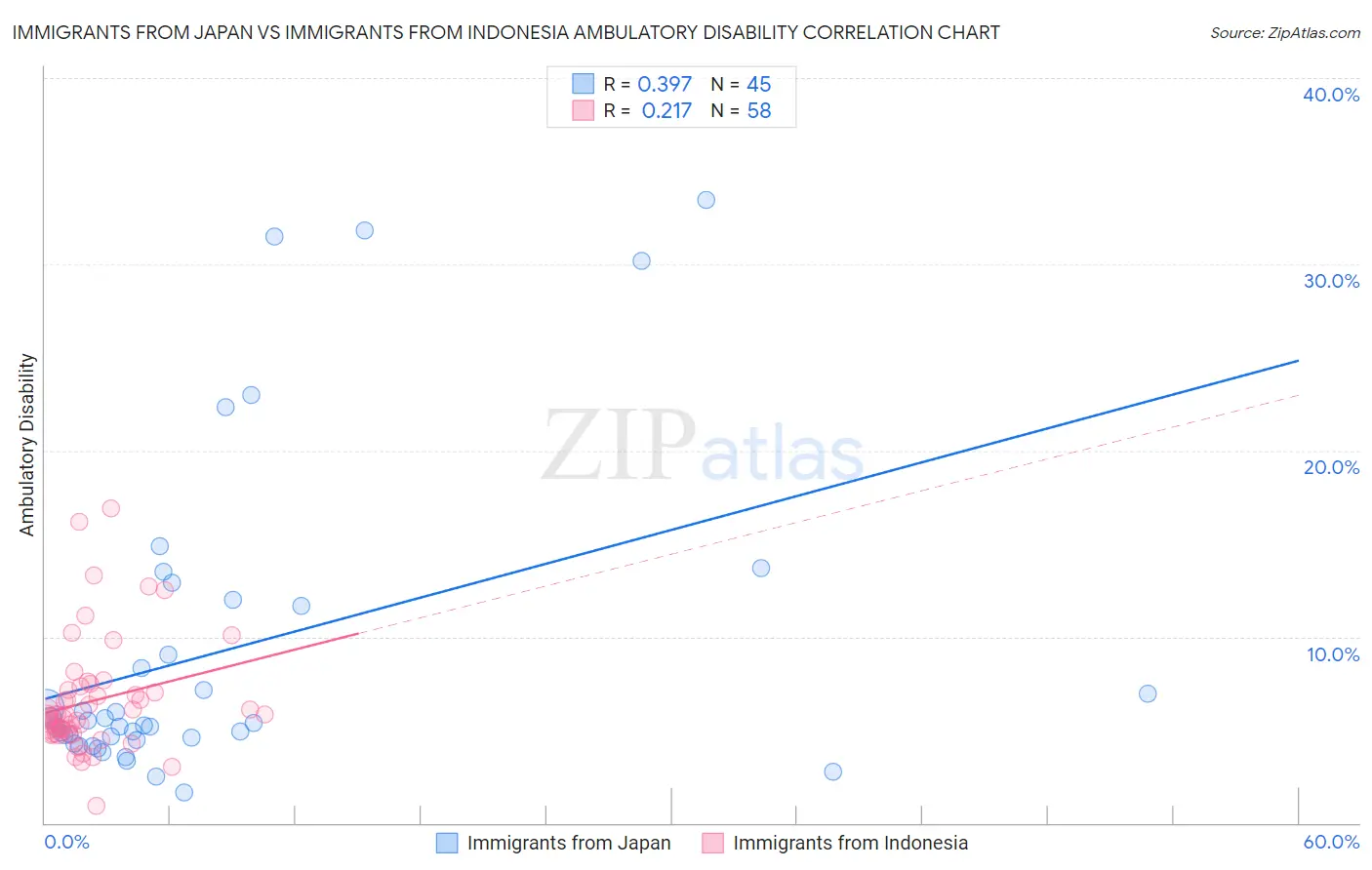 Immigrants from Japan vs Immigrants from Indonesia Ambulatory Disability