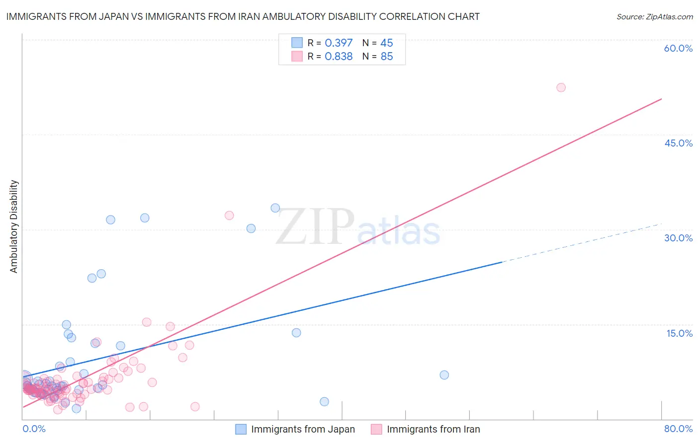 Immigrants from Japan vs Immigrants from Iran Ambulatory Disability