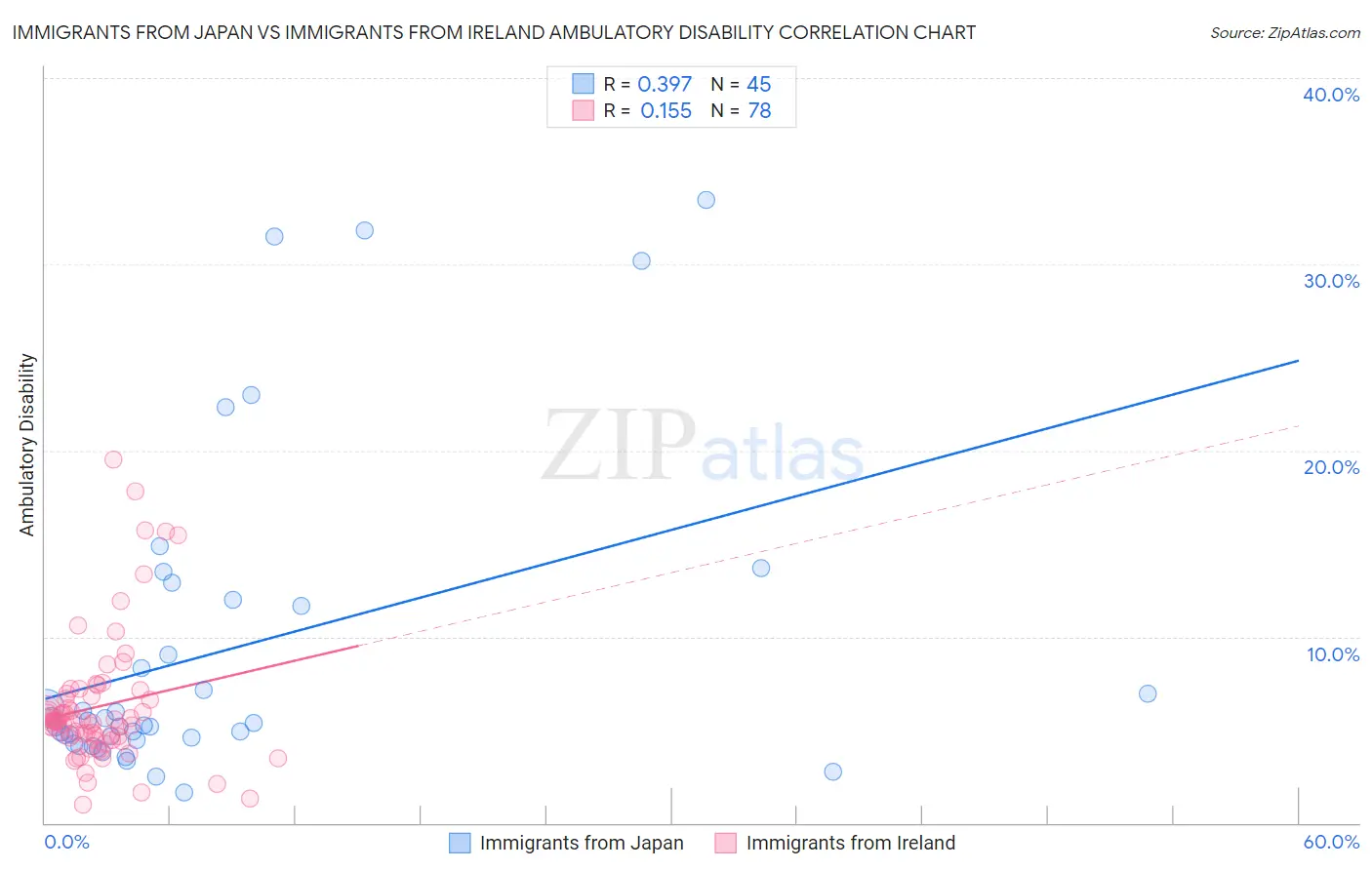 Immigrants from Japan vs Immigrants from Ireland Ambulatory Disability