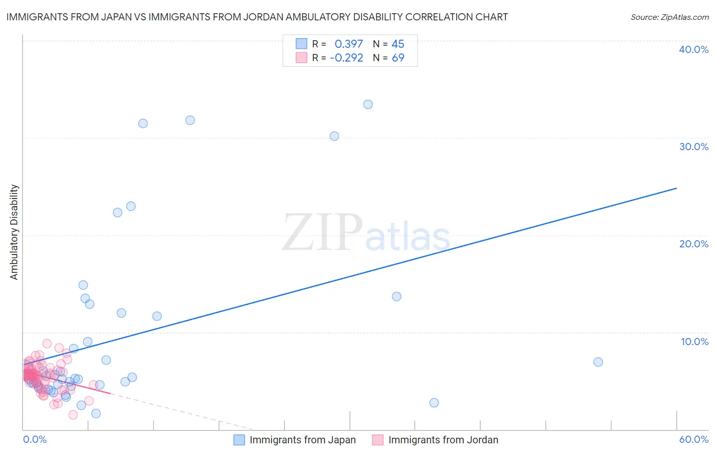 Immigrants from Japan vs Immigrants from Jordan Ambulatory Disability