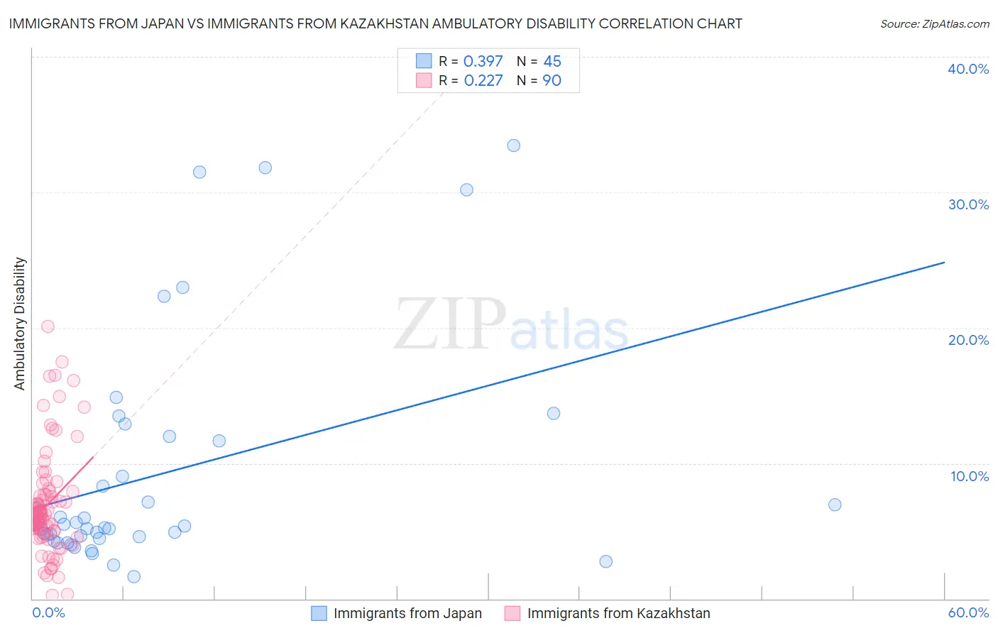 Immigrants from Japan vs Immigrants from Kazakhstan Ambulatory Disability