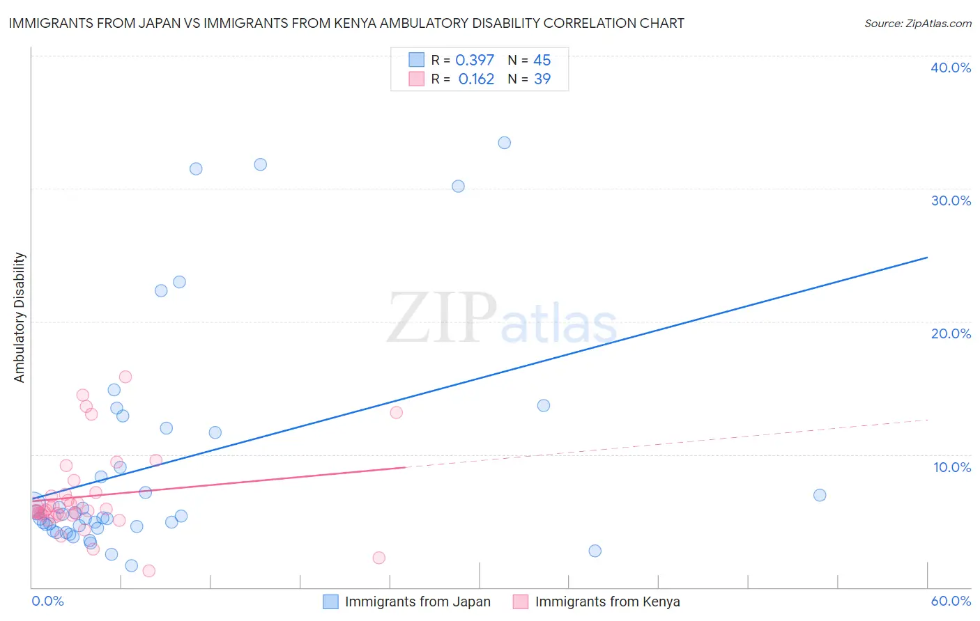 Immigrants from Japan vs Immigrants from Kenya Ambulatory Disability