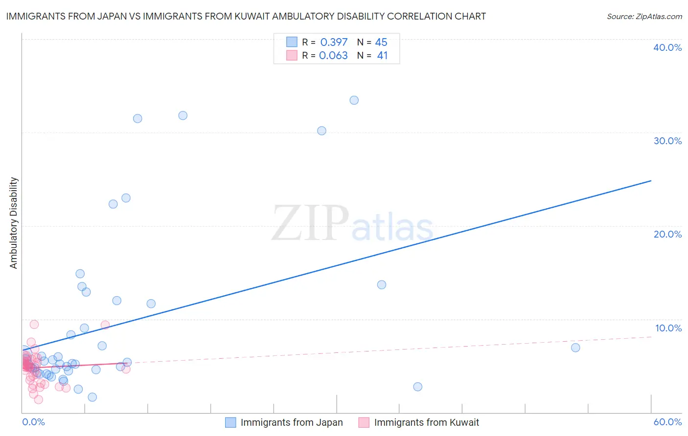 Immigrants from Japan vs Immigrants from Kuwait Ambulatory Disability
