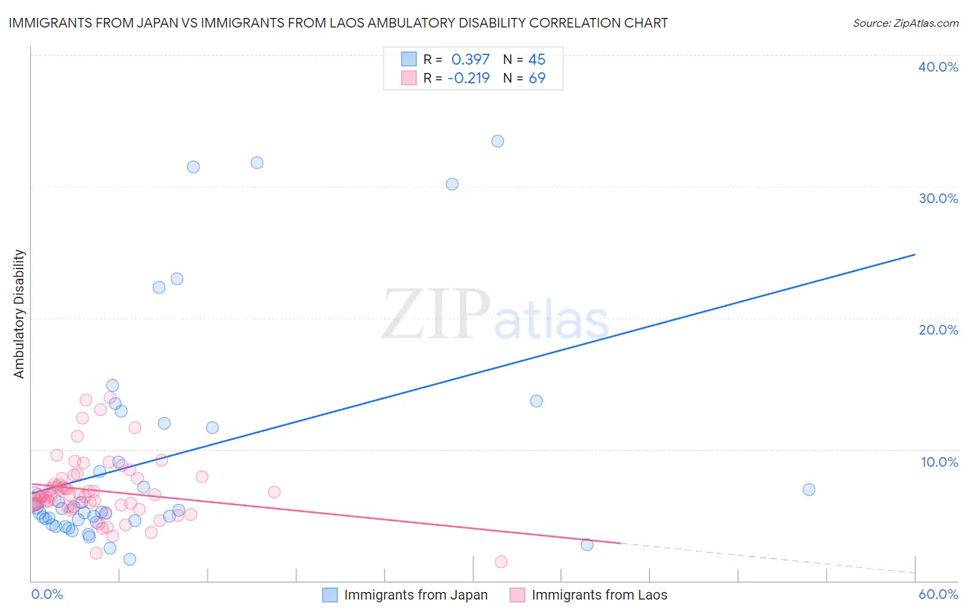 Immigrants from Japan vs Immigrants from Laos Ambulatory Disability