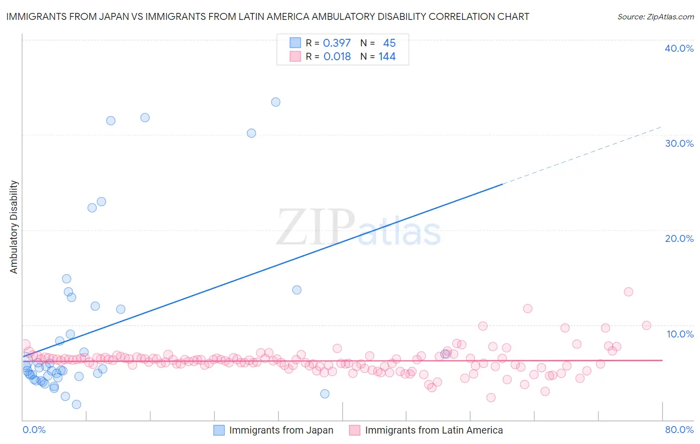 Immigrants from Japan vs Immigrants from Latin America Ambulatory Disability