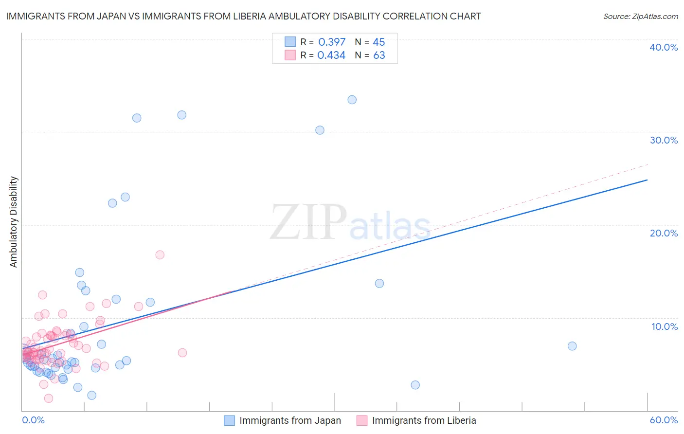 Immigrants from Japan vs Immigrants from Liberia Ambulatory Disability
