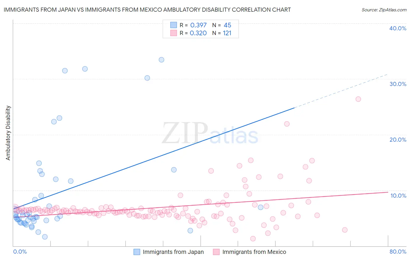 Immigrants from Japan vs Immigrants from Mexico Ambulatory Disability