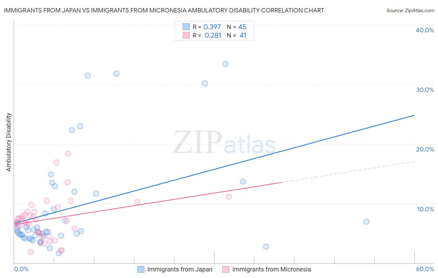 Immigrants from Japan vs Immigrants from Micronesia Ambulatory Disability