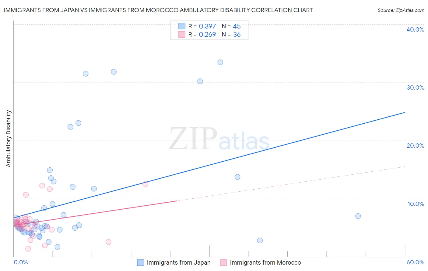 Immigrants from Japan vs Immigrants from Morocco Ambulatory Disability