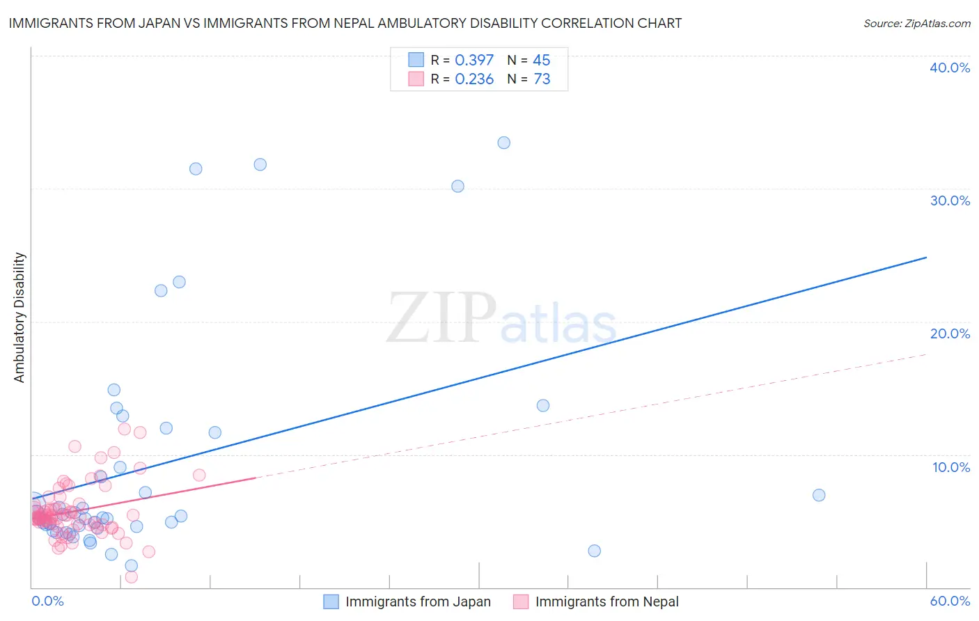 Immigrants from Japan vs Immigrants from Nepal Ambulatory Disability