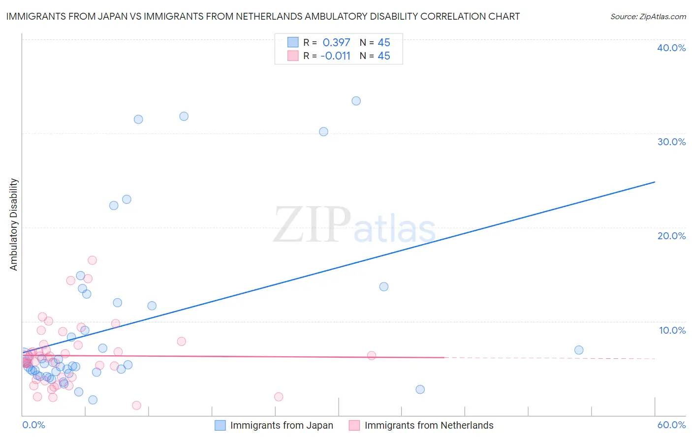 Immigrants from Japan vs Immigrants from Netherlands Ambulatory Disability