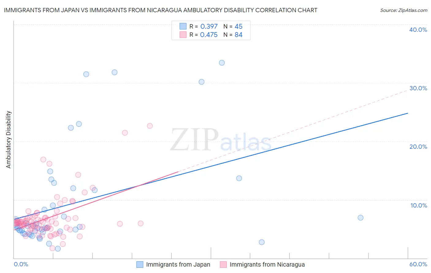 Immigrants from Japan vs Immigrants from Nicaragua Ambulatory Disability