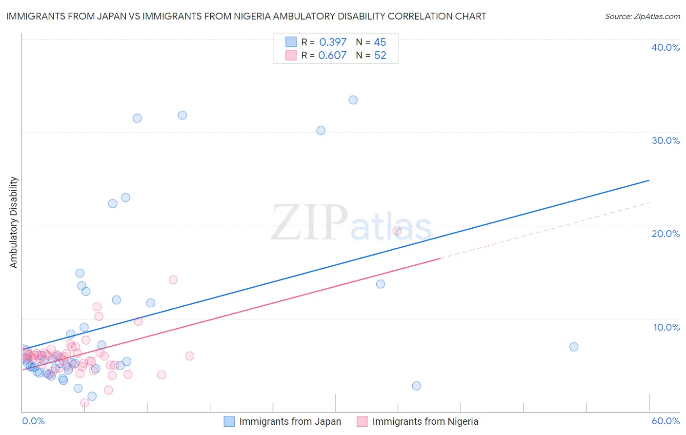 Immigrants from Japan vs Immigrants from Nigeria Ambulatory Disability