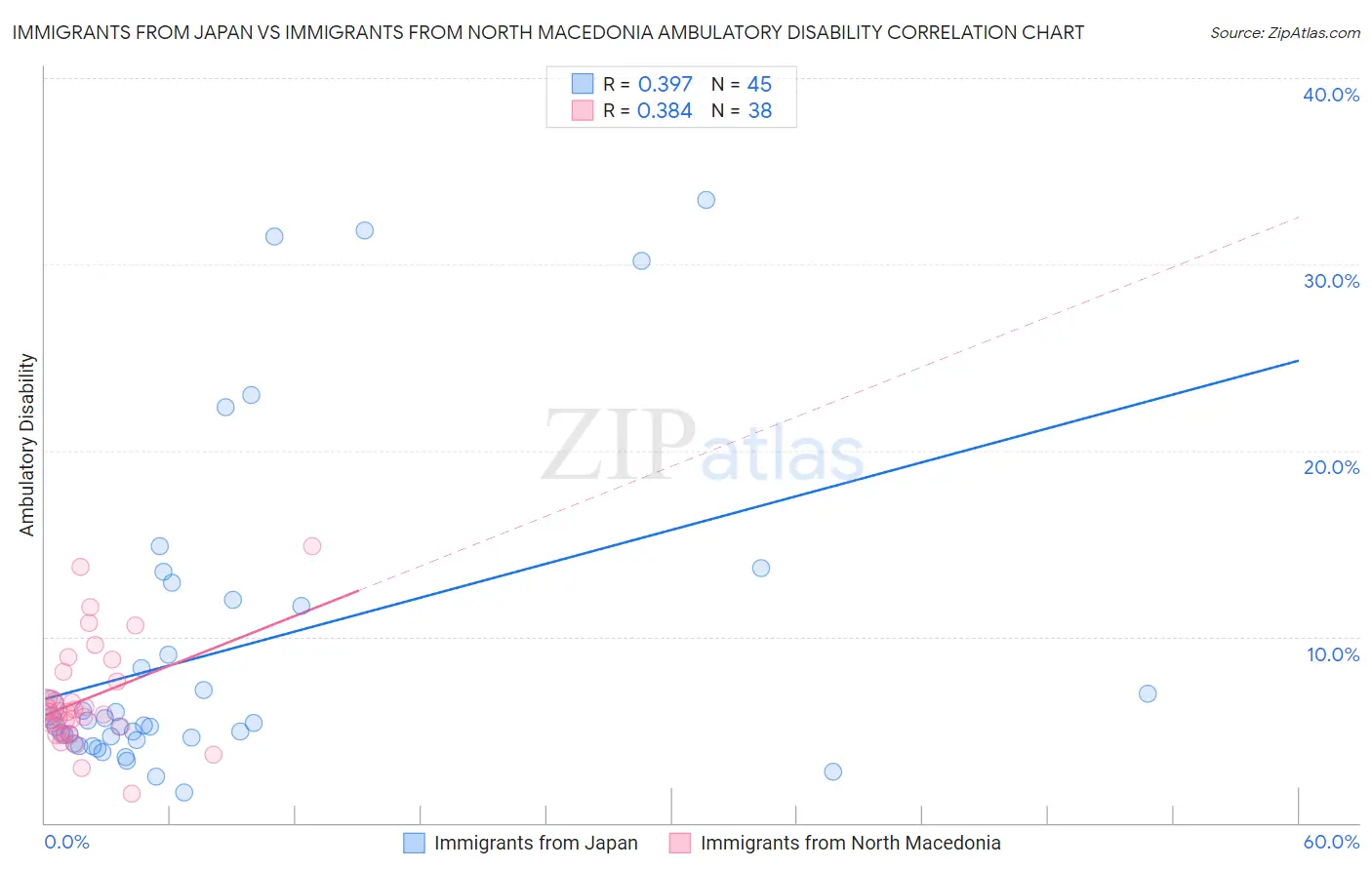 Immigrants from Japan vs Immigrants from North Macedonia Ambulatory Disability